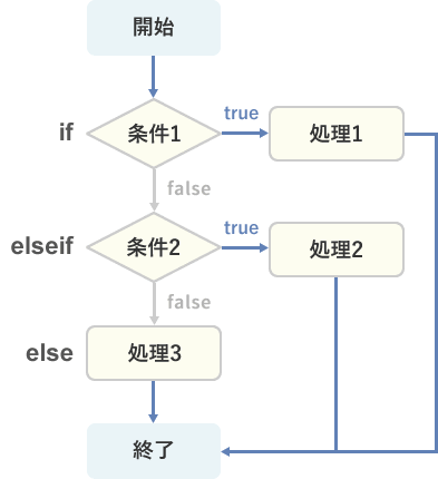 if文の処理の流れ