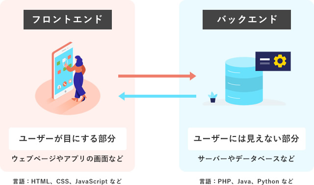 フロントエンドとバックエンドの違い